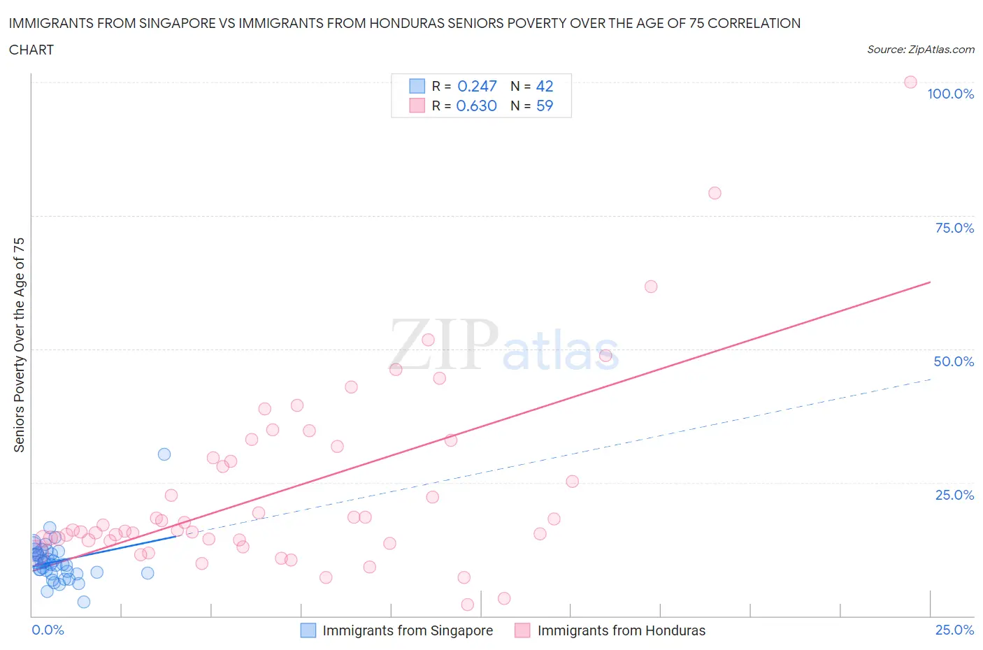 Immigrants from Singapore vs Immigrants from Honduras Seniors Poverty Over the Age of 75