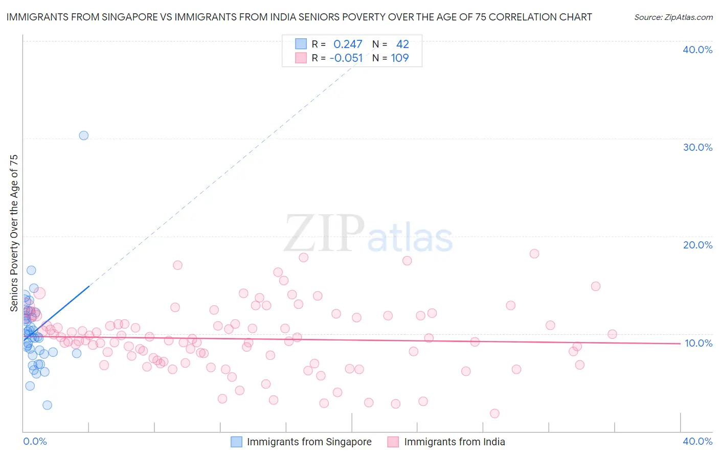 Immigrants from Singapore vs Immigrants from India Seniors Poverty Over the Age of 75