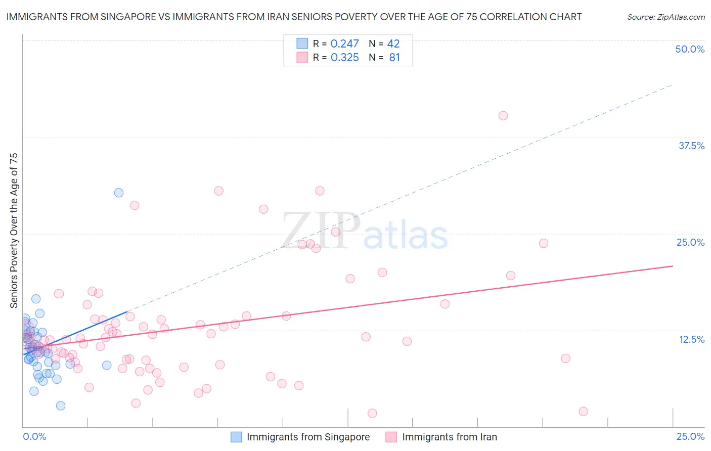 Immigrants from Singapore vs Immigrants from Iran Seniors Poverty Over the Age of 75