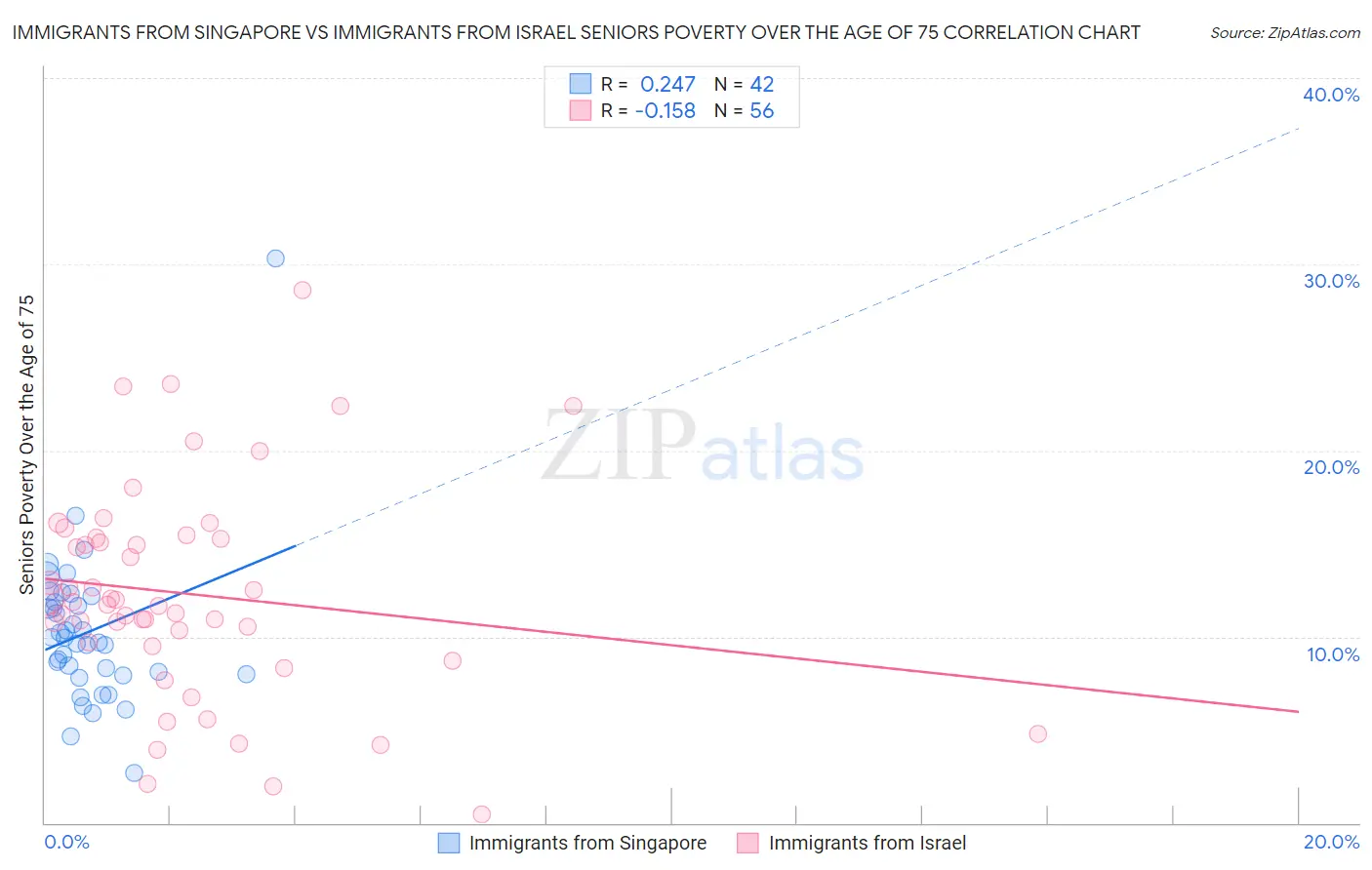 Immigrants from Singapore vs Immigrants from Israel Seniors Poverty Over the Age of 75