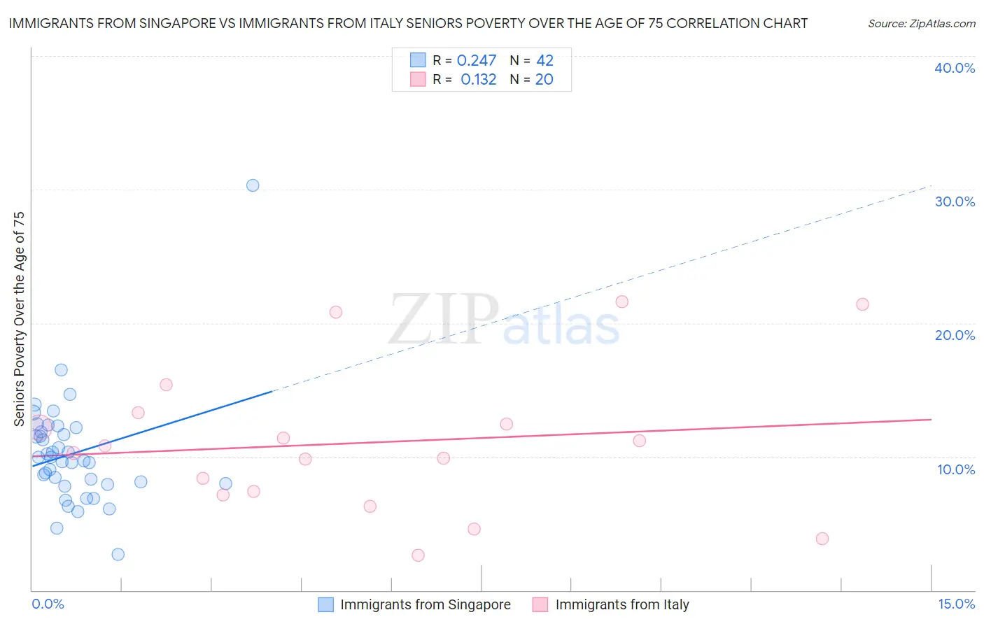 Immigrants from Singapore vs Immigrants from Italy Seniors Poverty Over the Age of 75