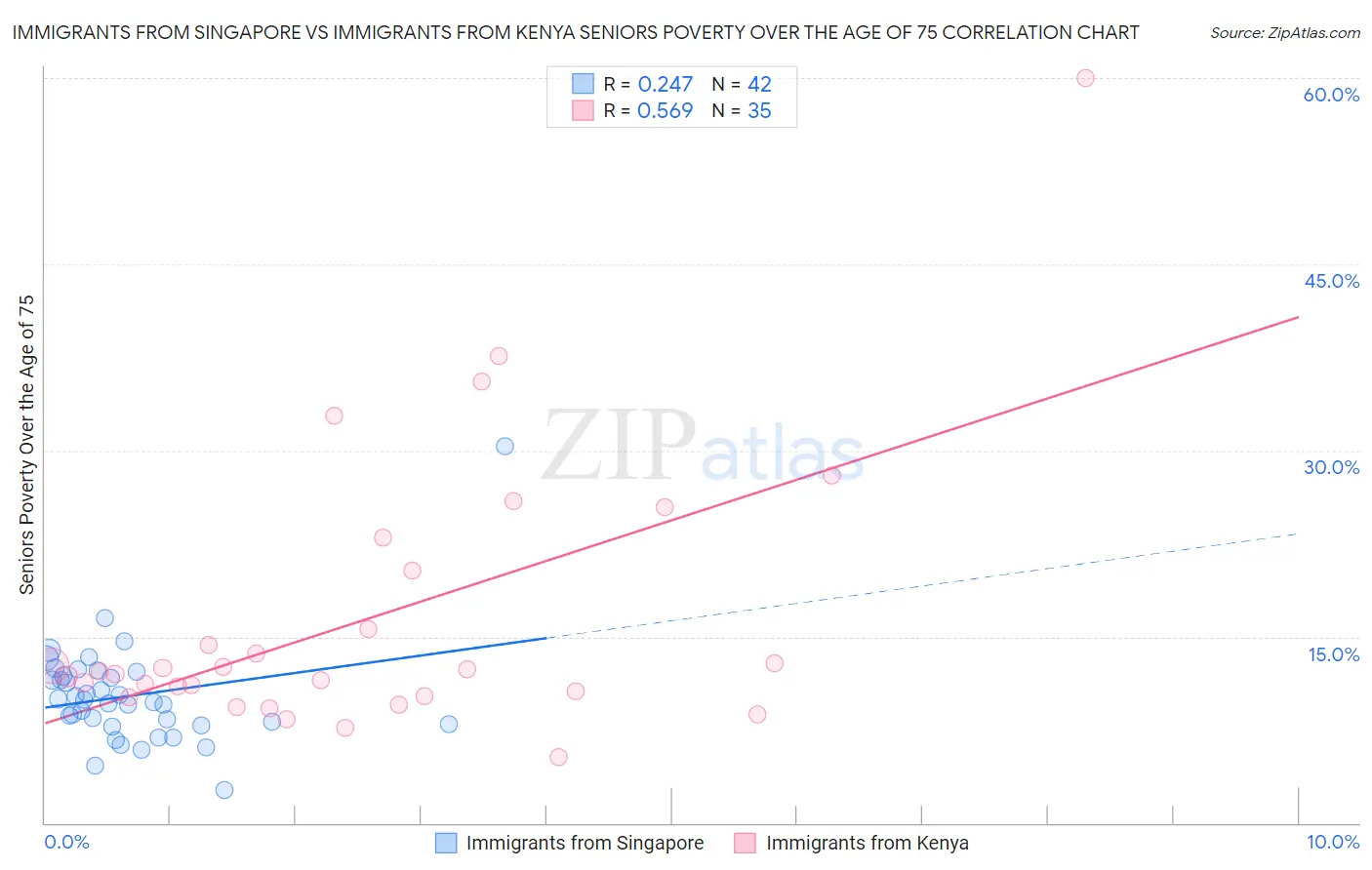 Immigrants from Singapore vs Immigrants from Kenya Seniors Poverty Over the Age of 75