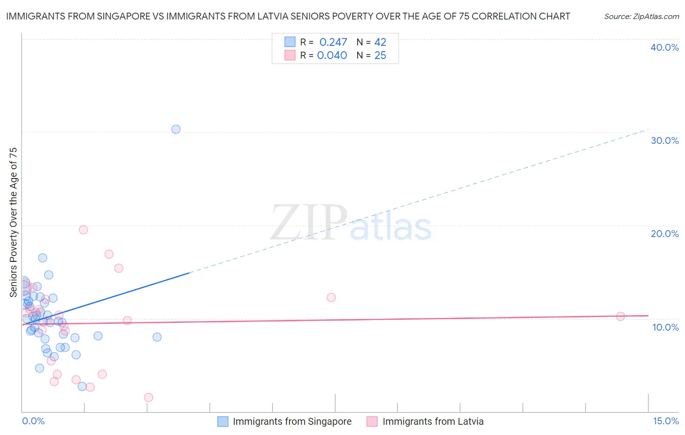 Immigrants from Singapore vs Immigrants from Latvia Seniors Poverty Over the Age of 75