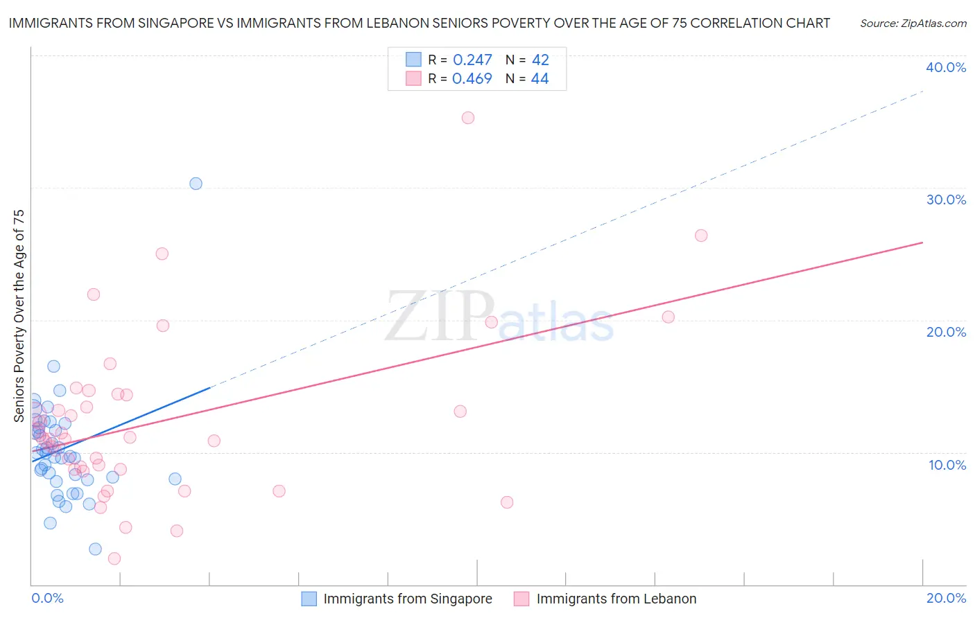 Immigrants from Singapore vs Immigrants from Lebanon Seniors Poverty Over the Age of 75