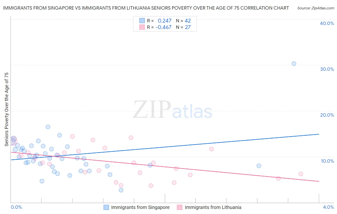 Immigrants from Singapore vs Immigrants from Lithuania Seniors Poverty Over the Age of 75