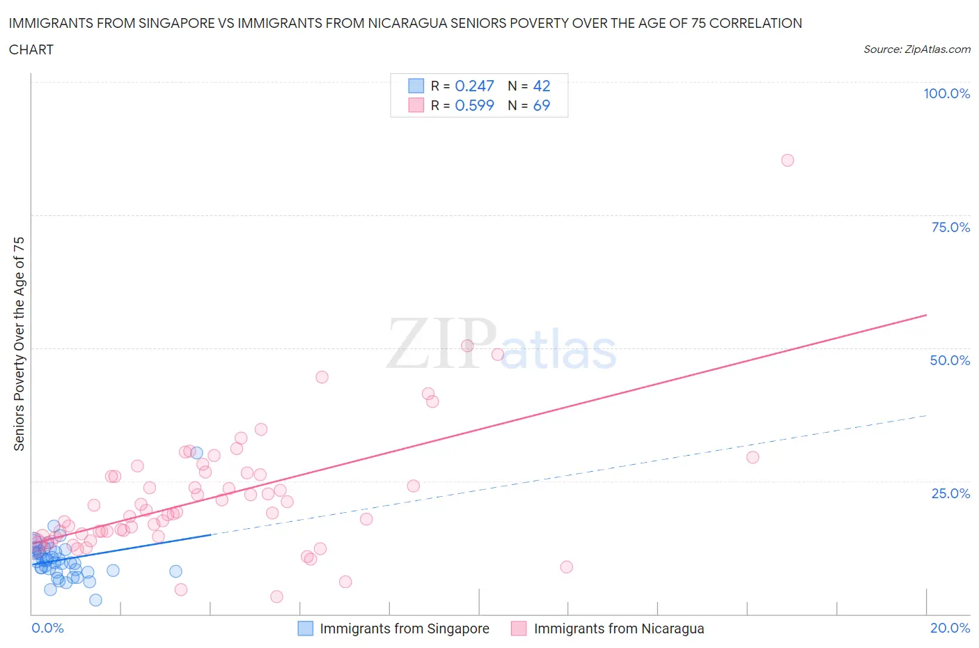 Immigrants from Singapore vs Immigrants from Nicaragua Seniors Poverty Over the Age of 75