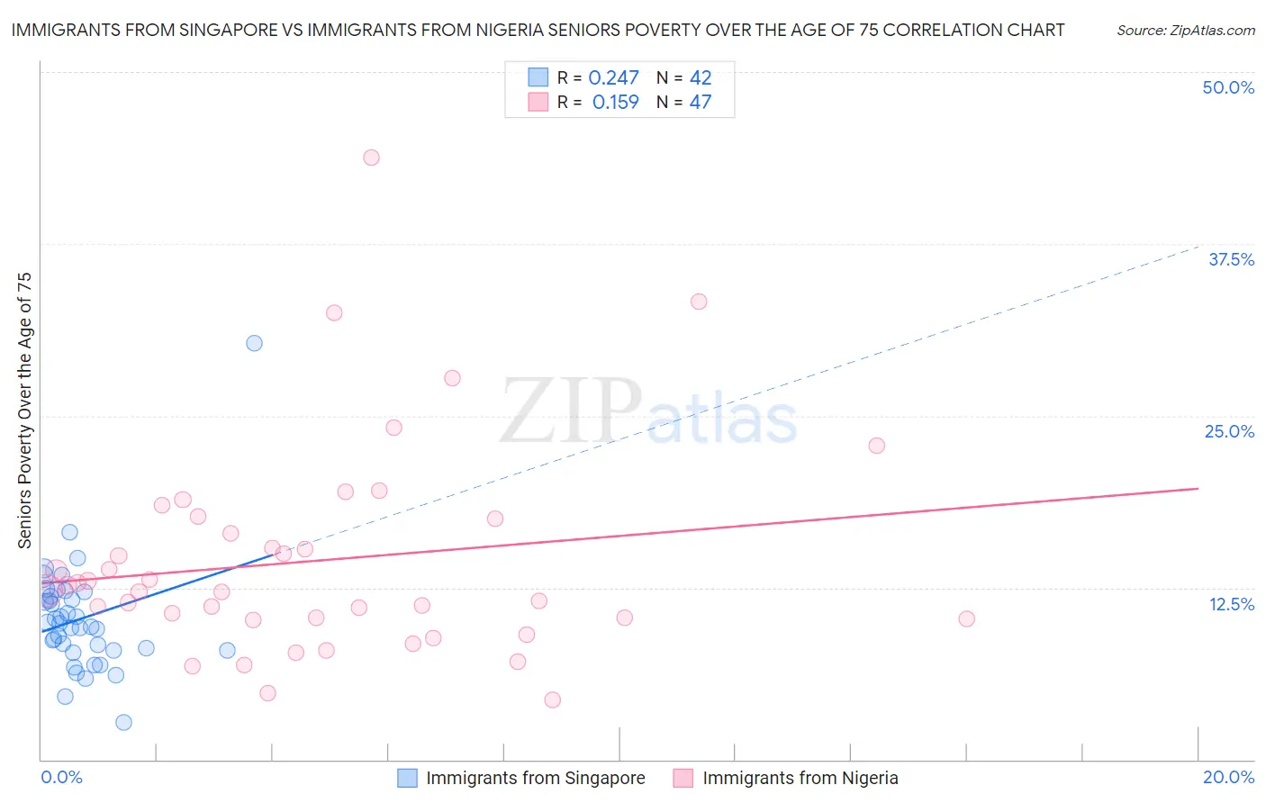 Immigrants from Singapore vs Immigrants from Nigeria Seniors Poverty Over the Age of 75