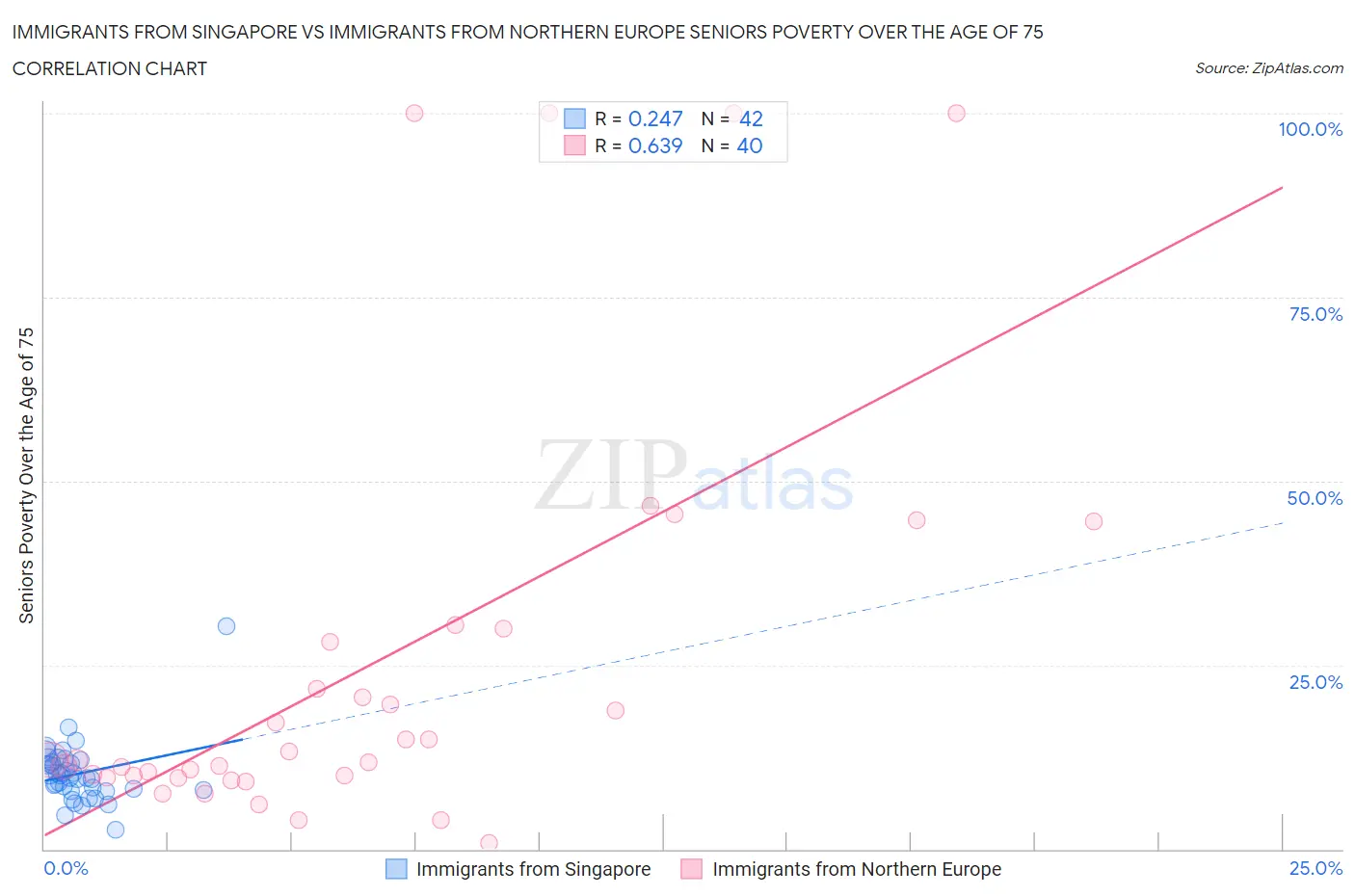 Immigrants from Singapore vs Immigrants from Northern Europe Seniors Poverty Over the Age of 75