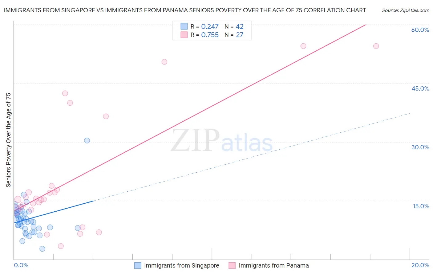 Immigrants from Singapore vs Immigrants from Panama Seniors Poverty Over the Age of 75