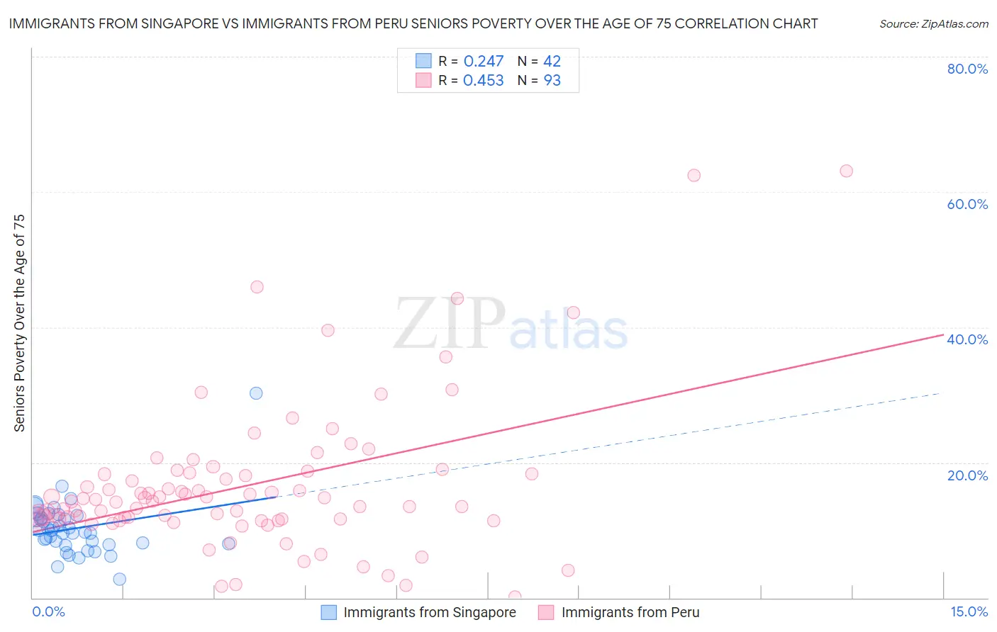 Immigrants from Singapore vs Immigrants from Peru Seniors Poverty Over the Age of 75