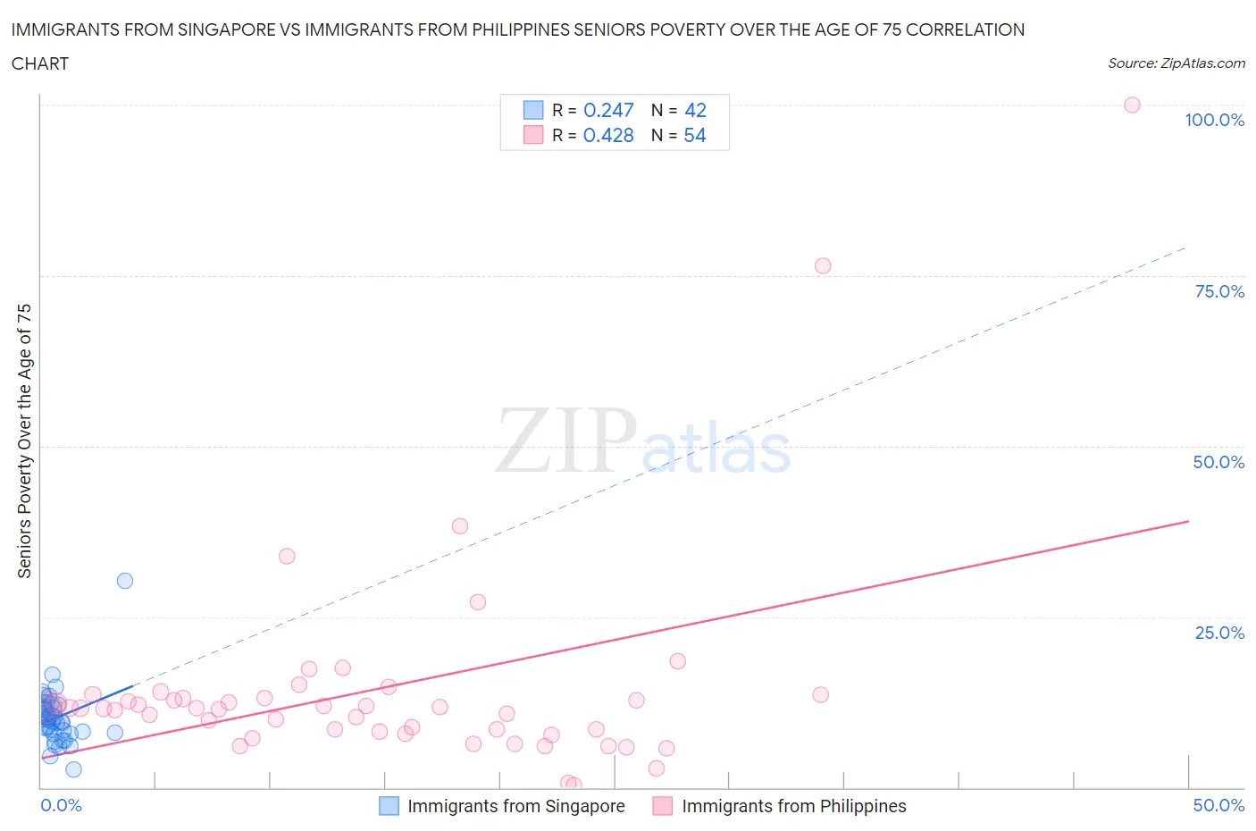 Immigrants from Singapore vs Immigrants from Philippines Seniors Poverty Over the Age of 75