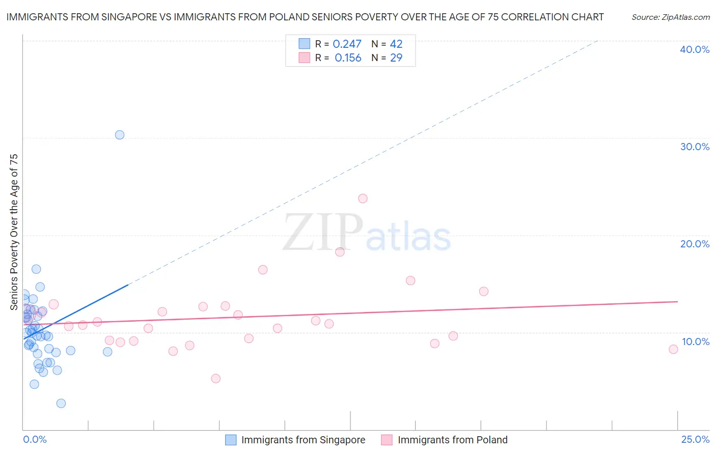 Immigrants from Singapore vs Immigrants from Poland Seniors Poverty Over the Age of 75