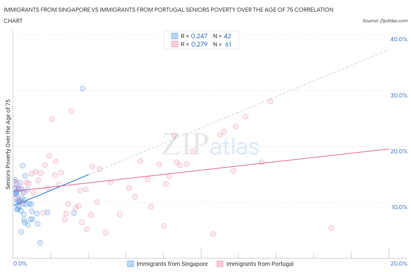 Immigrants from Singapore vs Immigrants from Portugal Seniors Poverty Over the Age of 75