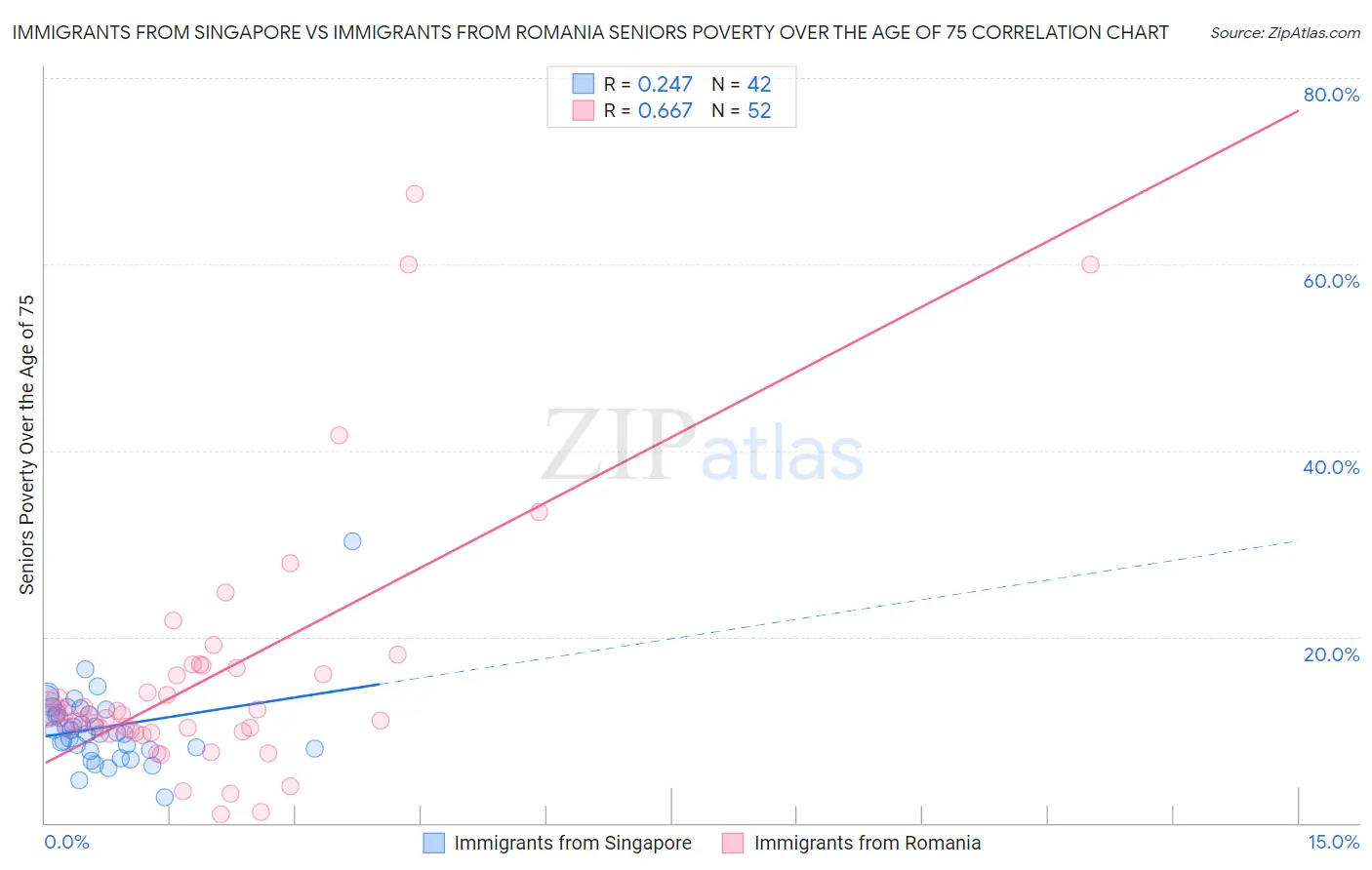 Immigrants from Singapore vs Immigrants from Romania Seniors Poverty Over the Age of 75