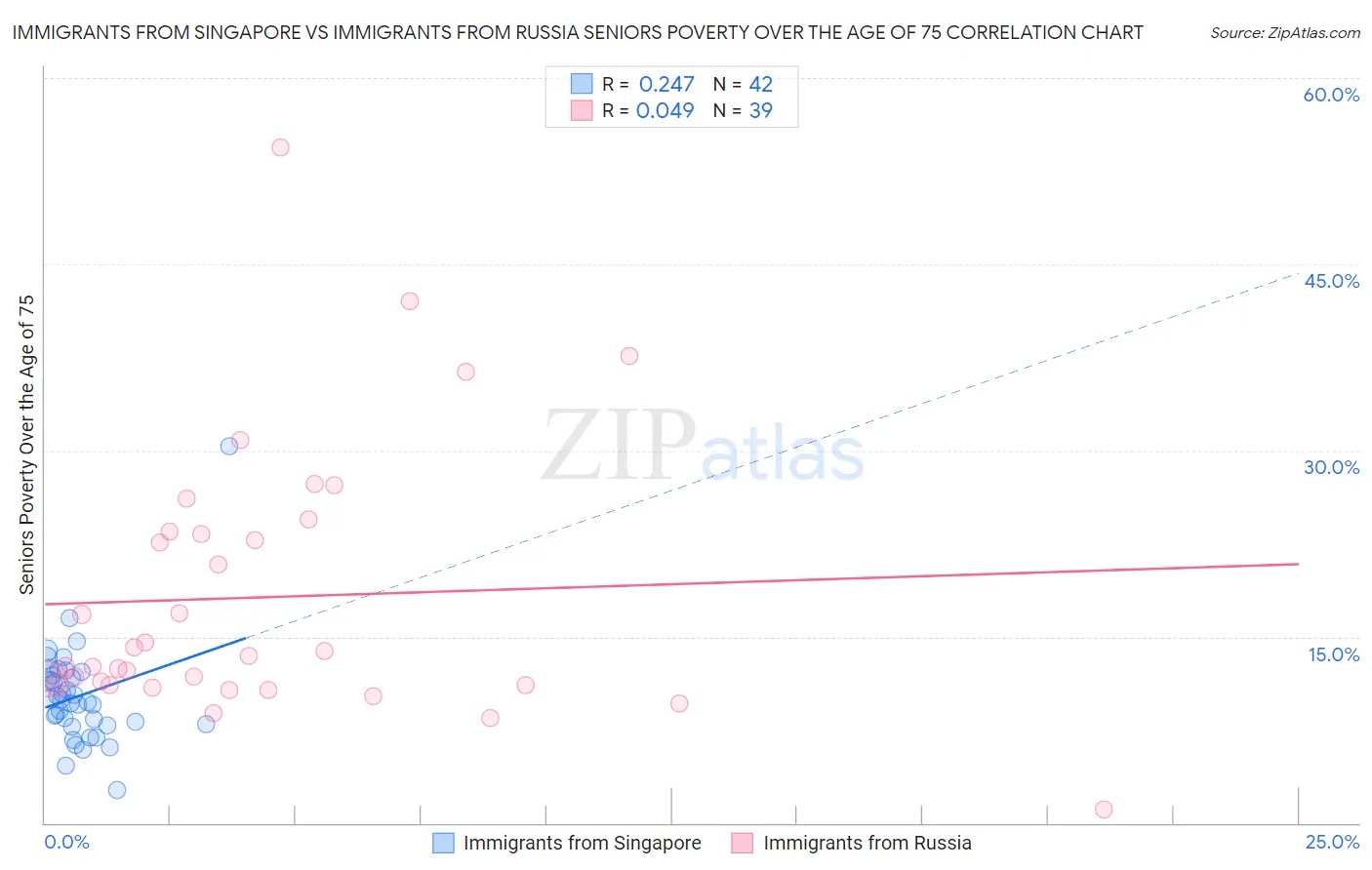 Immigrants from Singapore vs Immigrants from Russia Seniors Poverty Over the Age of 75