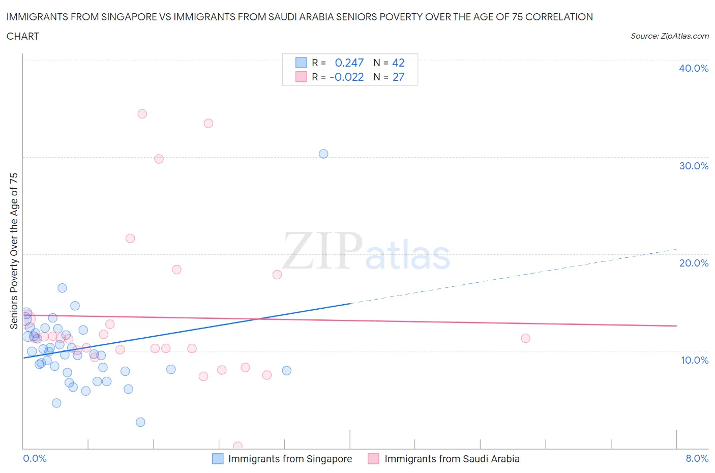 Immigrants from Singapore vs Immigrants from Saudi Arabia Seniors Poverty Over the Age of 75