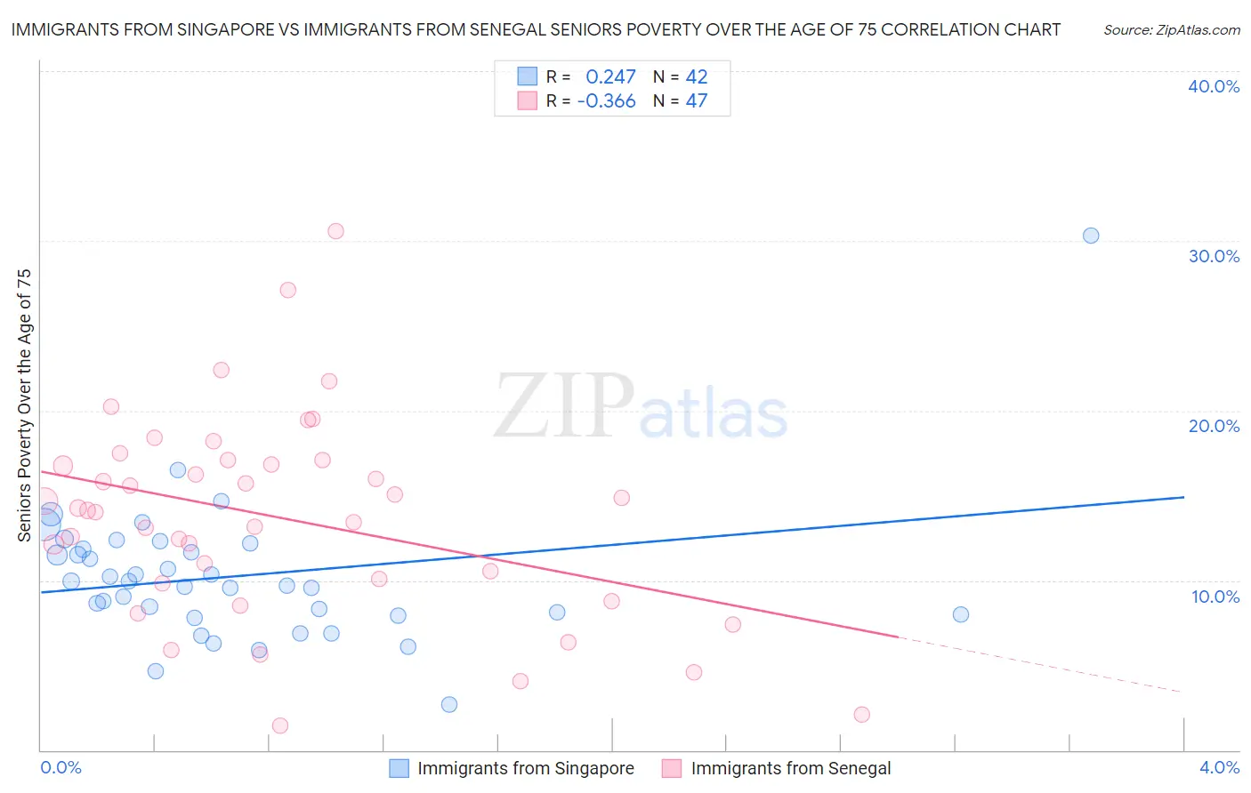 Immigrants from Singapore vs Immigrants from Senegal Seniors Poverty Over the Age of 75