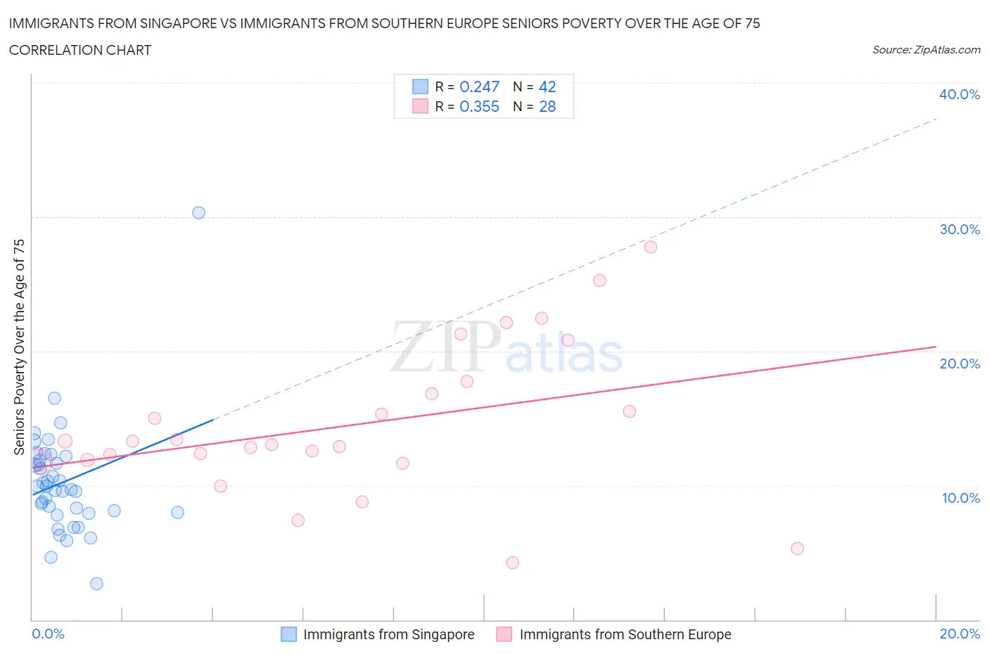 Immigrants from Singapore vs Immigrants from Southern Europe Seniors Poverty Over the Age of 75