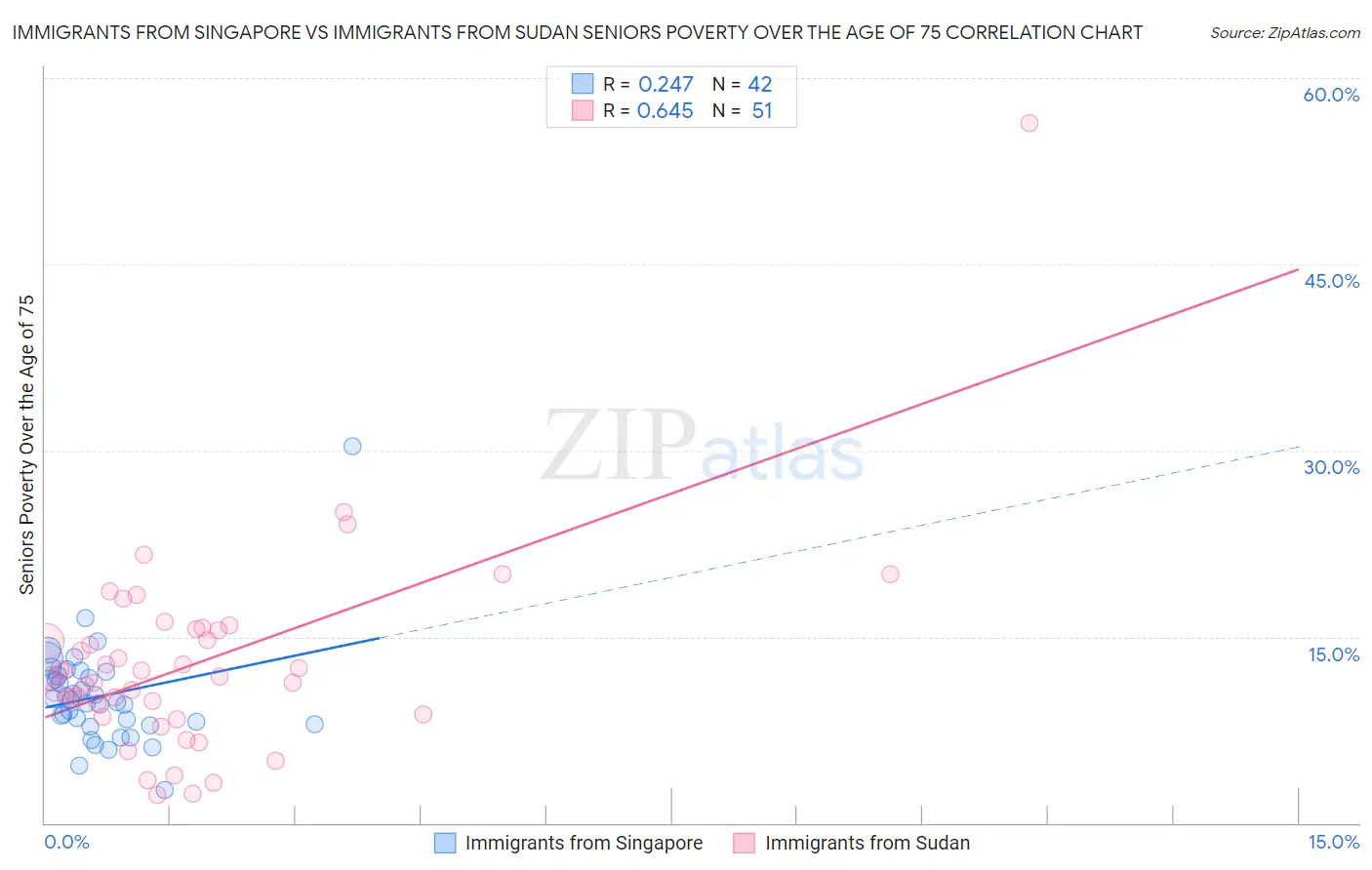 Immigrants from Singapore vs Immigrants from Sudan Seniors Poverty Over the Age of 75