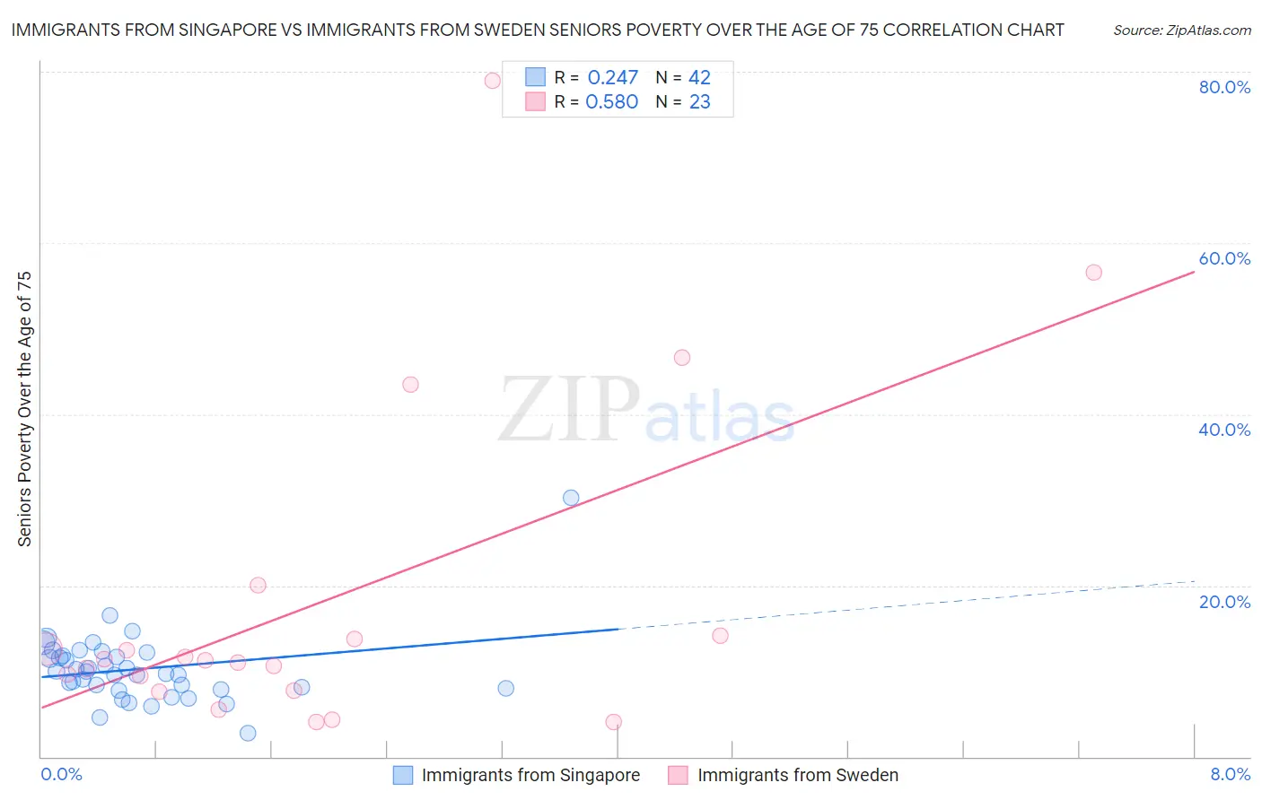 Immigrants from Singapore vs Immigrants from Sweden Seniors Poverty Over the Age of 75