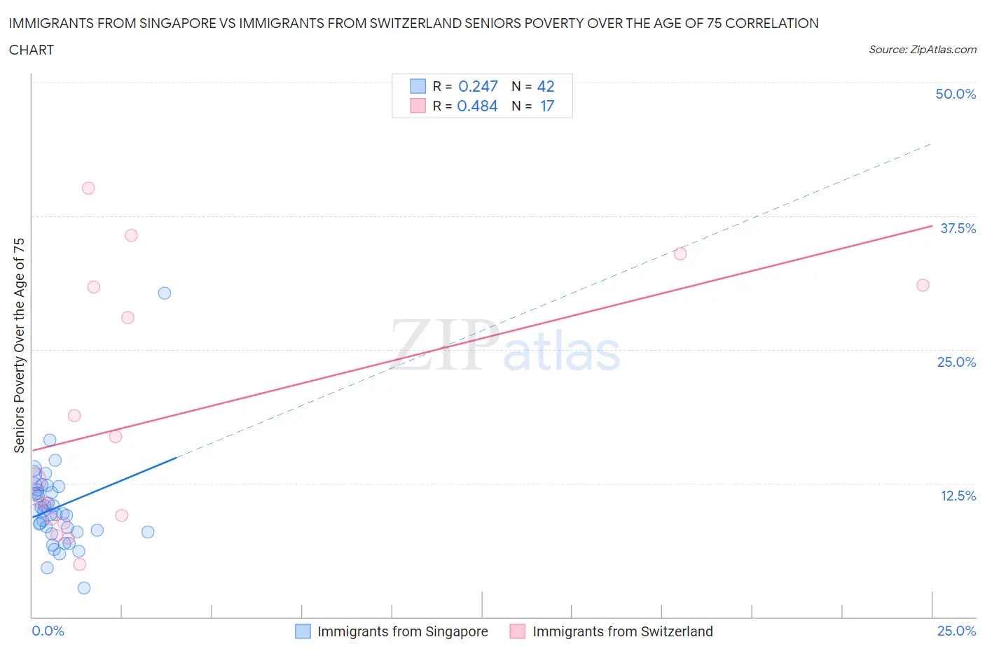 Immigrants from Singapore vs Immigrants from Switzerland Seniors Poverty Over the Age of 75