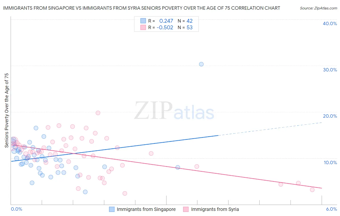 Immigrants from Singapore vs Immigrants from Syria Seniors Poverty Over the Age of 75