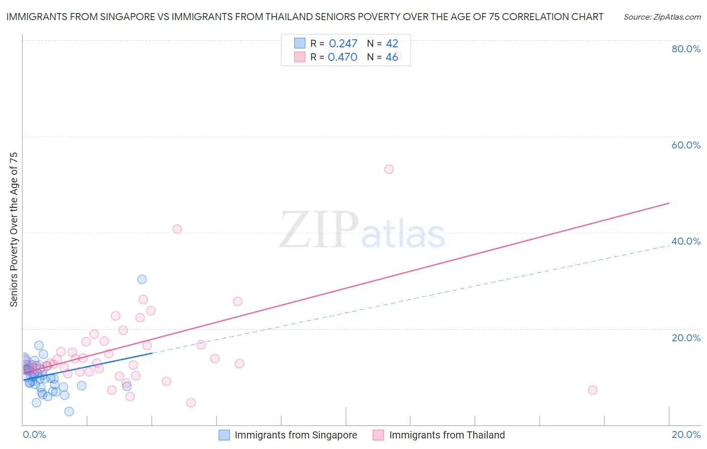 Immigrants from Singapore vs Immigrants from Thailand Seniors Poverty Over the Age of 75