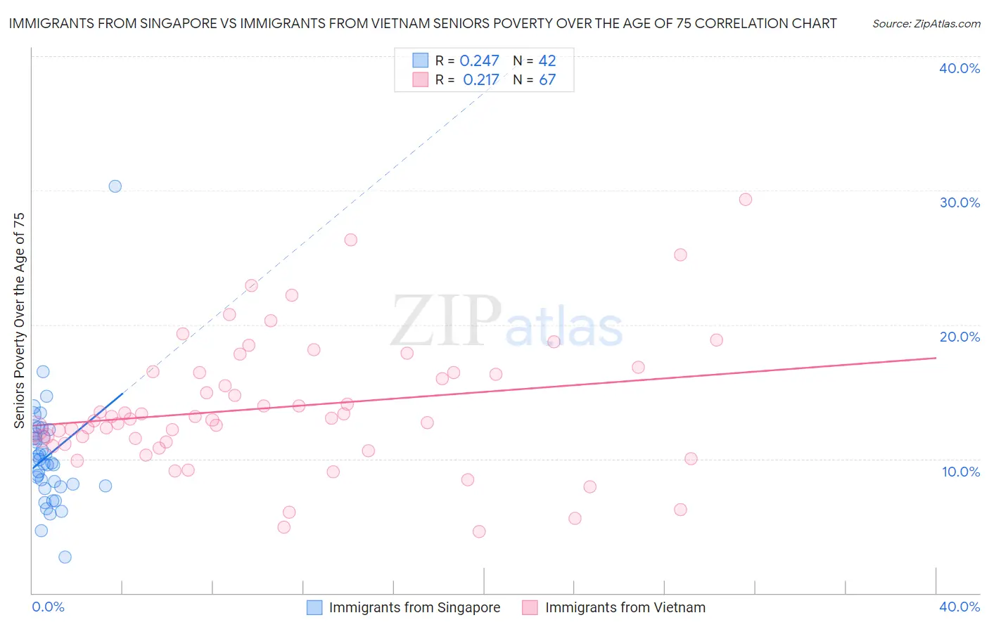 Immigrants from Singapore vs Immigrants from Vietnam Seniors Poverty Over the Age of 75