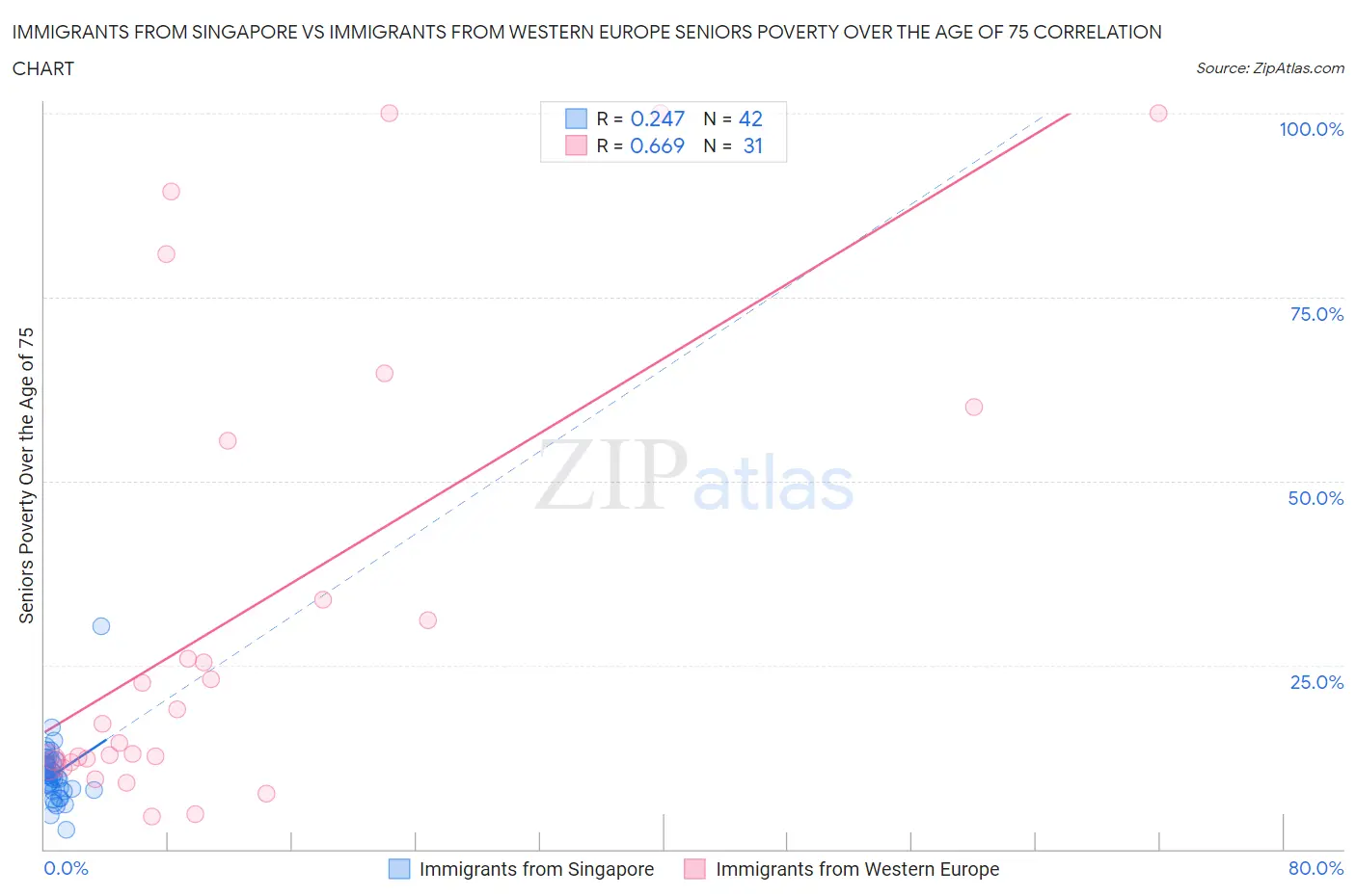 Immigrants from Singapore vs Immigrants from Western Europe Seniors Poverty Over the Age of 75