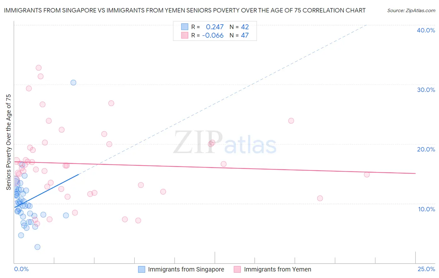 Immigrants from Singapore vs Immigrants from Yemen Seniors Poverty Over the Age of 75