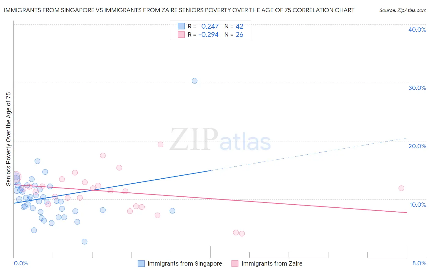 Immigrants from Singapore vs Immigrants from Zaire Seniors Poverty Over the Age of 75