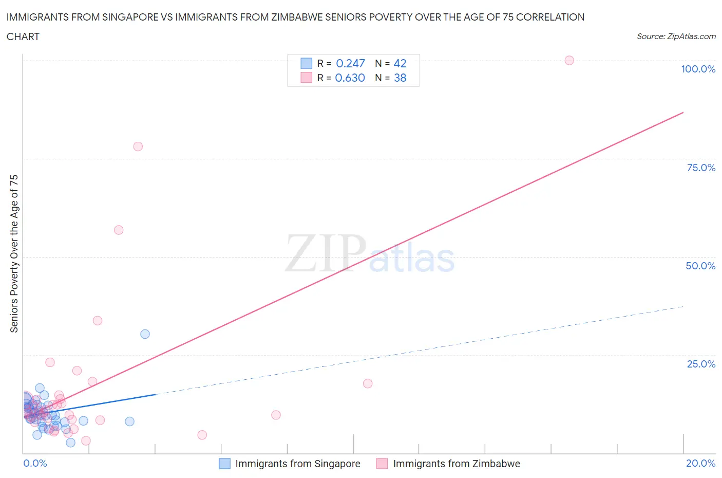 Immigrants from Singapore vs Immigrants from Zimbabwe Seniors Poverty Over the Age of 75