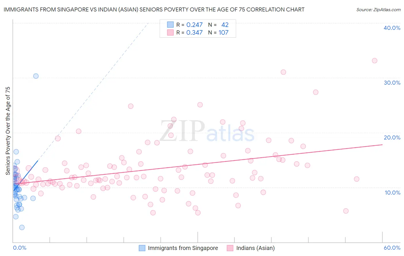 Immigrants from Singapore vs Indian (Asian) Seniors Poverty Over the Age of 75