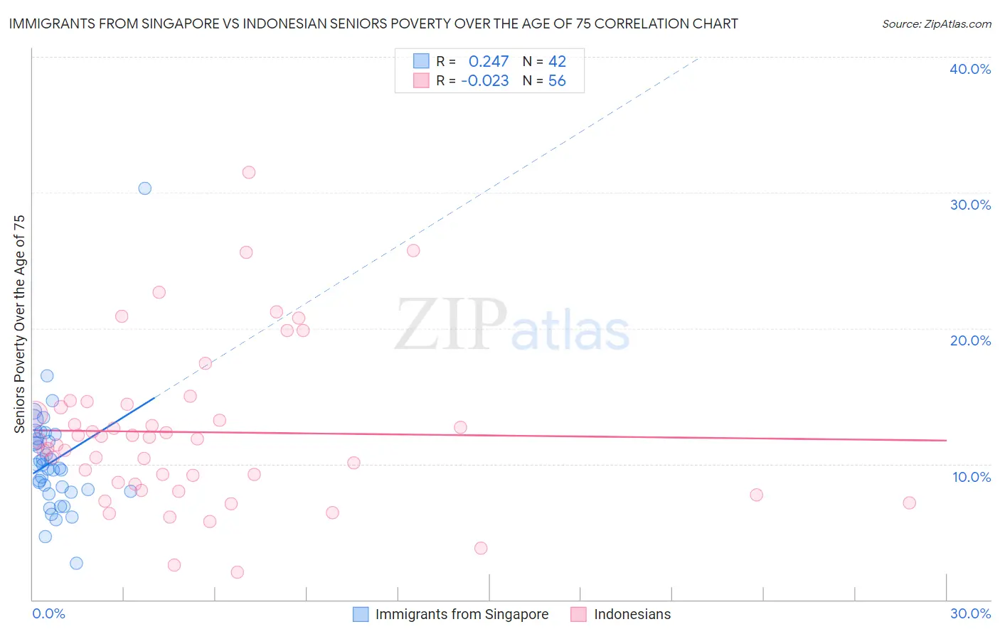 Immigrants from Singapore vs Indonesian Seniors Poverty Over the Age of 75