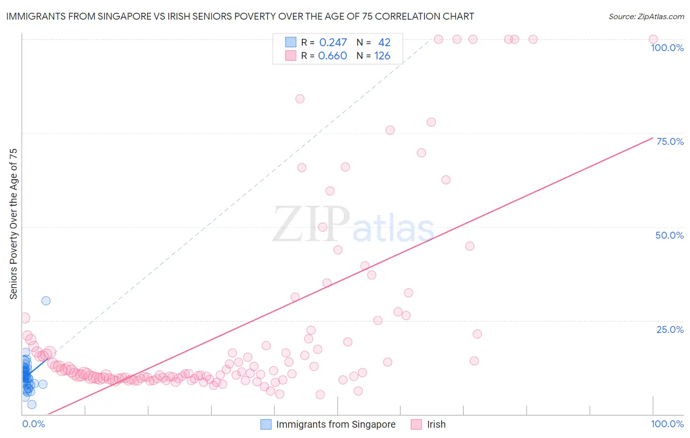 Immigrants from Singapore vs Irish Seniors Poverty Over the Age of 75