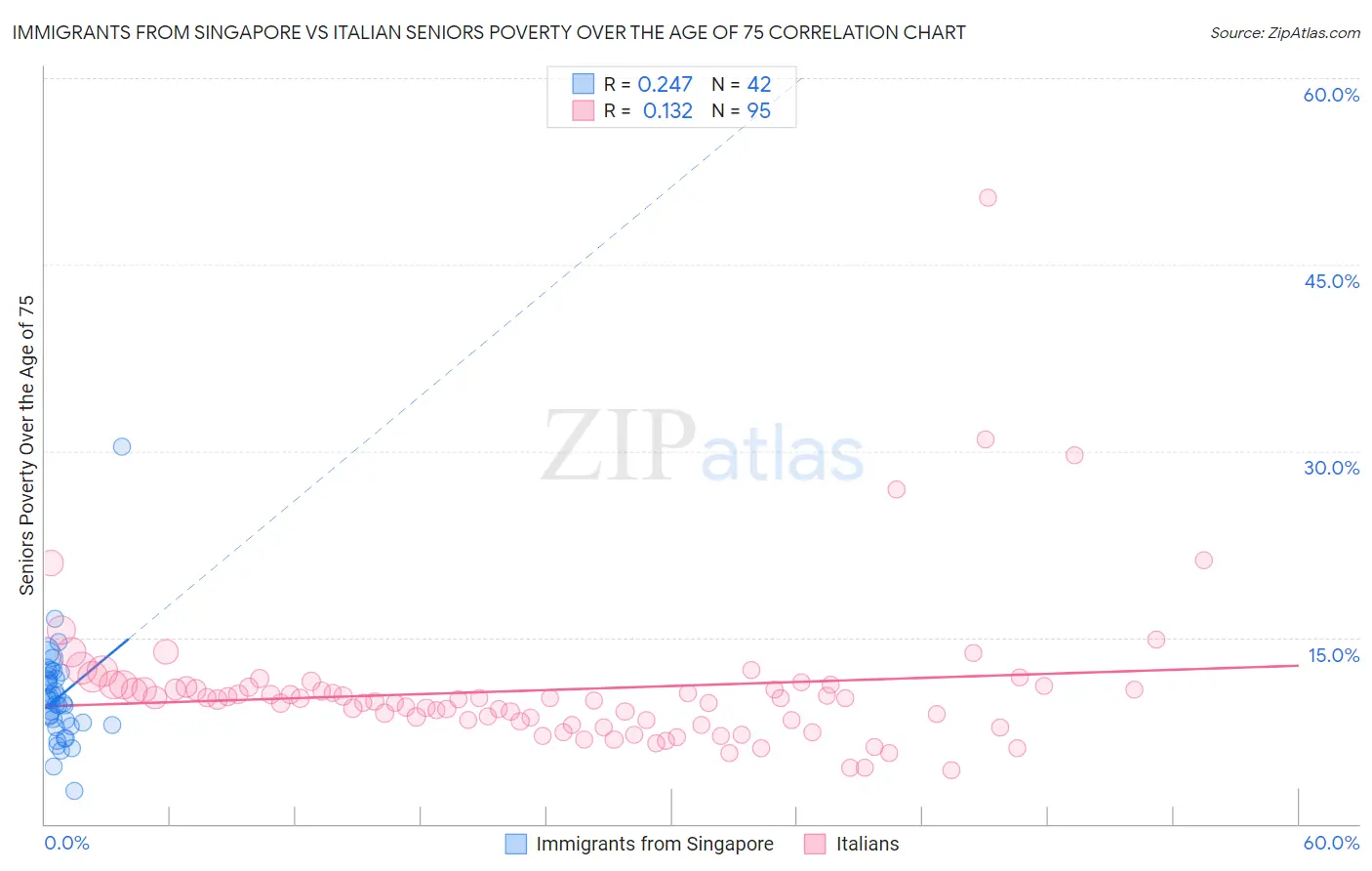 Immigrants from Singapore vs Italian Seniors Poverty Over the Age of 75