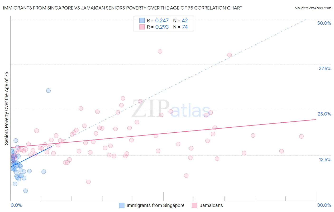 Immigrants from Singapore vs Jamaican Seniors Poverty Over the Age of 75