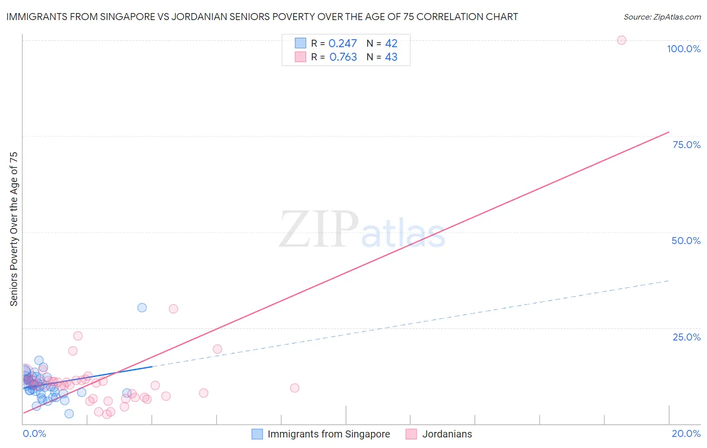 Immigrants from Singapore vs Jordanian Seniors Poverty Over the Age of 75