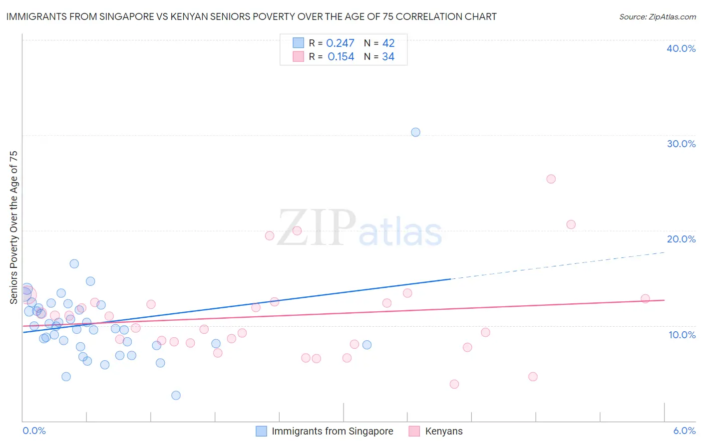 Immigrants from Singapore vs Kenyan Seniors Poverty Over the Age of 75