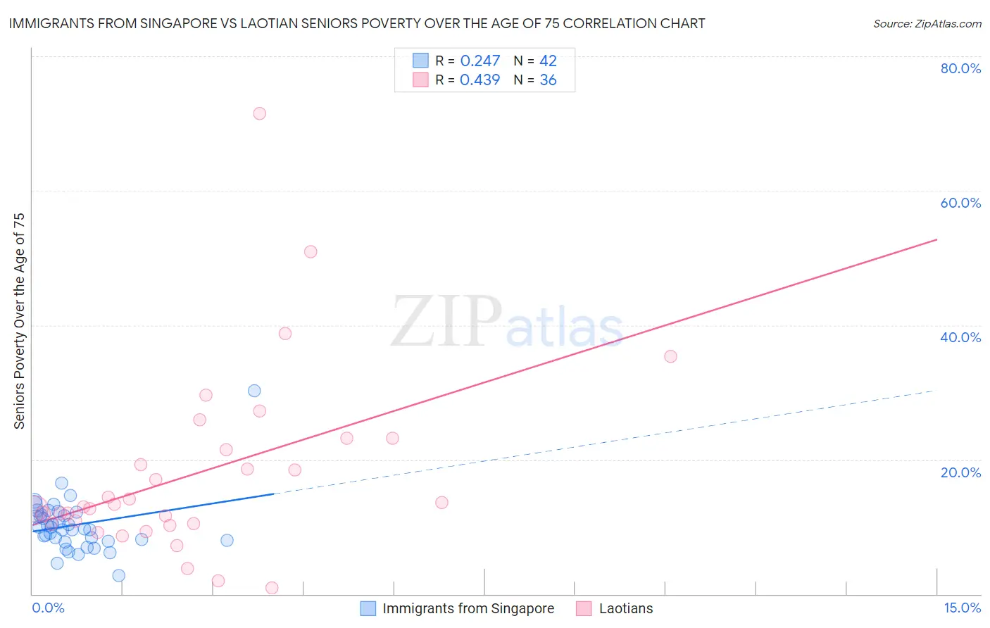 Immigrants from Singapore vs Laotian Seniors Poverty Over the Age of 75