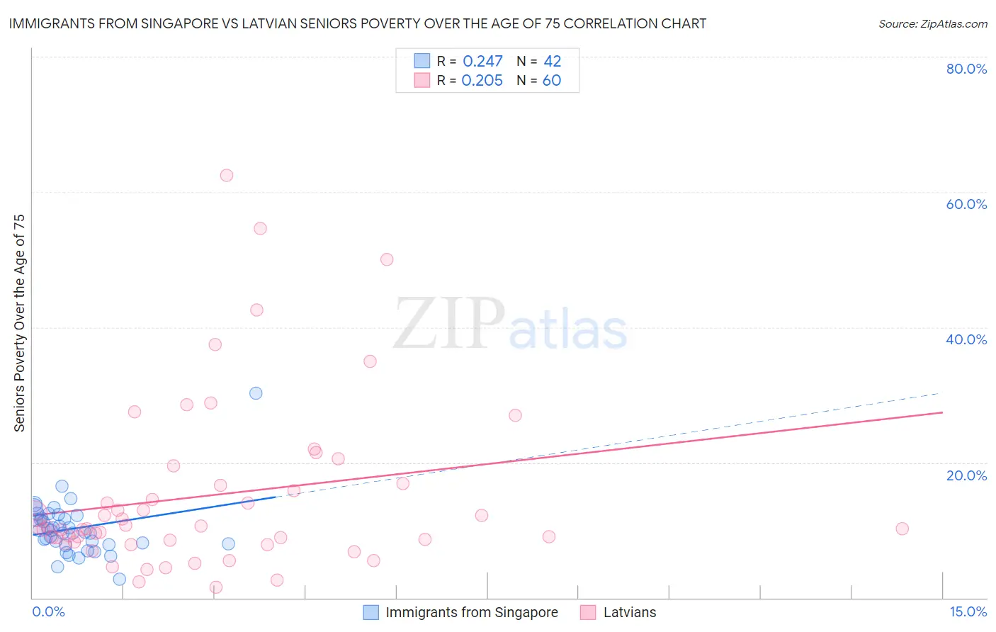 Immigrants from Singapore vs Latvian Seniors Poverty Over the Age of 75