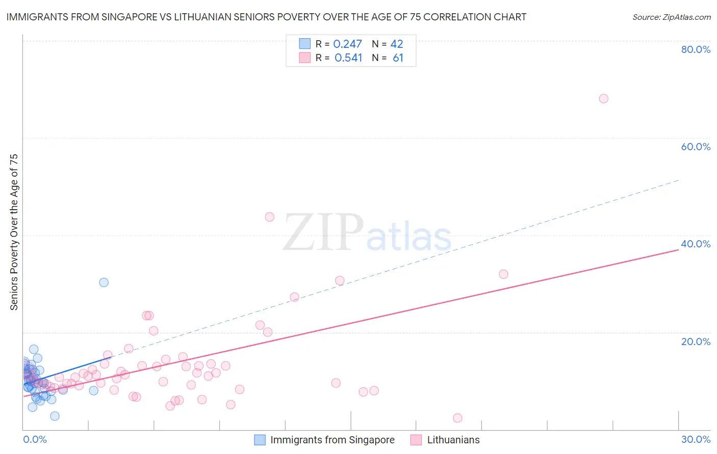 Immigrants from Singapore vs Lithuanian Seniors Poverty Over the Age of 75