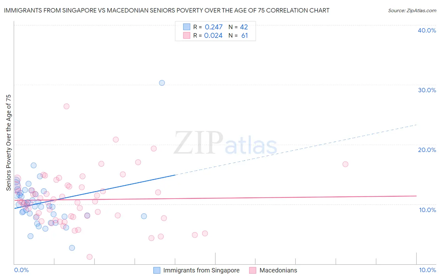 Immigrants from Singapore vs Macedonian Seniors Poverty Over the Age of 75