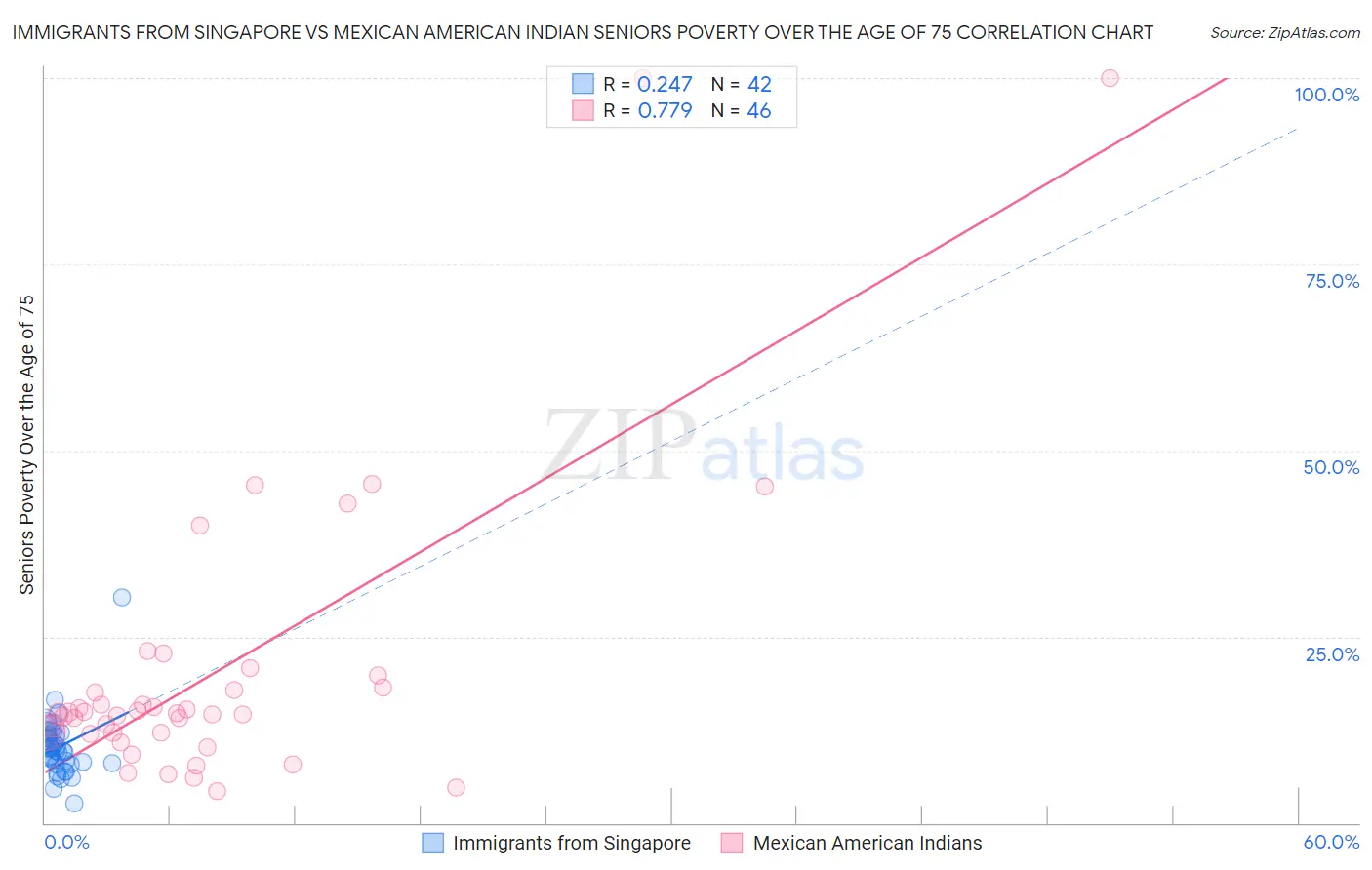 Immigrants from Singapore vs Mexican American Indian Seniors Poverty Over the Age of 75