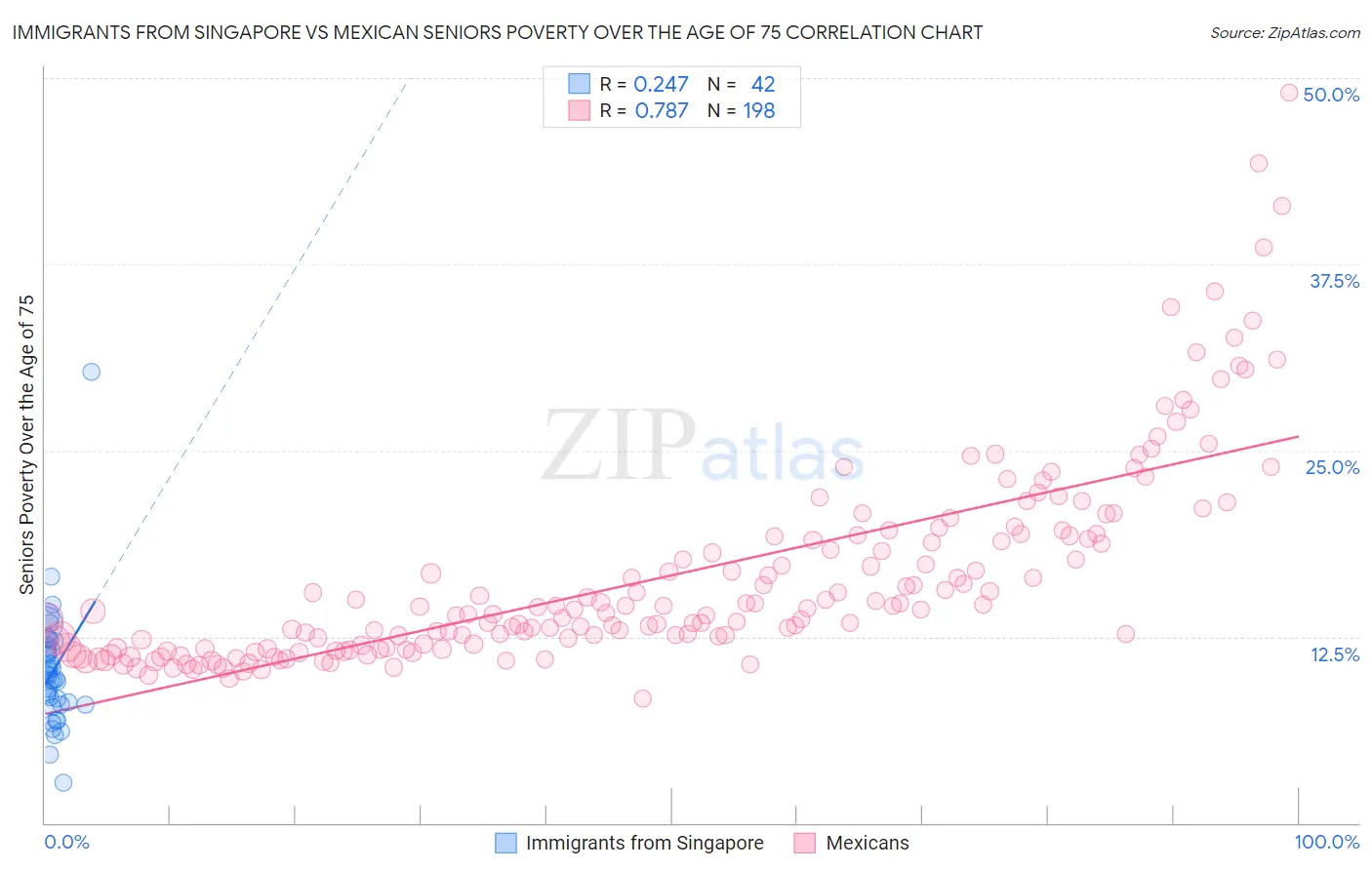 Immigrants from Singapore vs Mexican Seniors Poverty Over the Age of 75