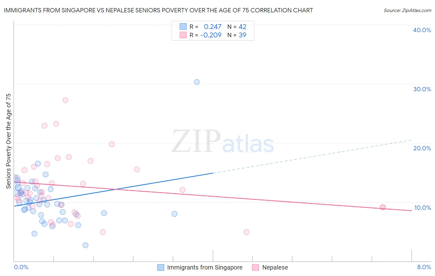 Immigrants from Singapore vs Nepalese Seniors Poverty Over the Age of 75