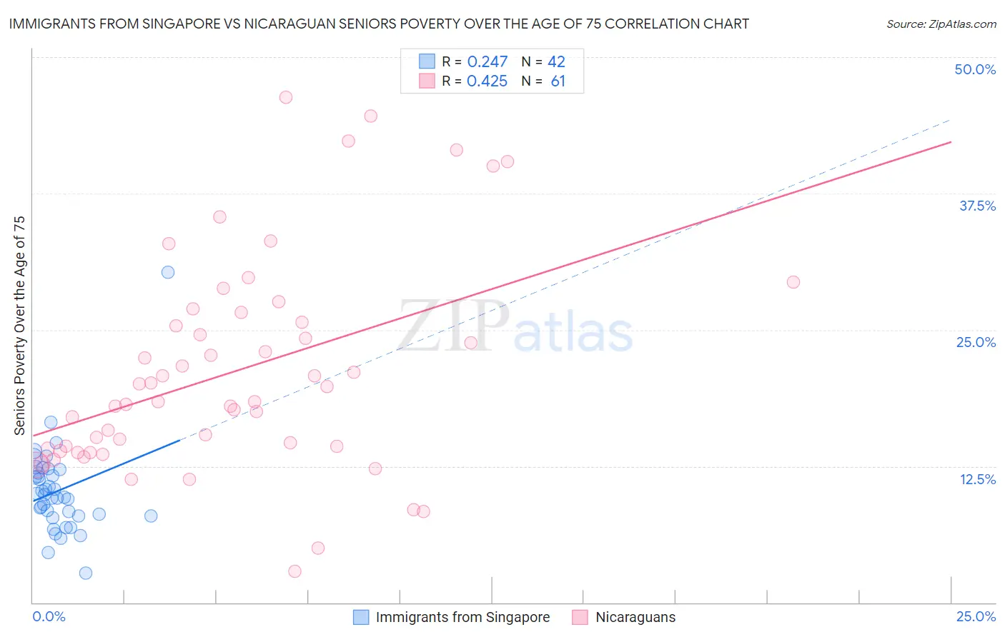 Immigrants from Singapore vs Nicaraguan Seniors Poverty Over the Age of 75