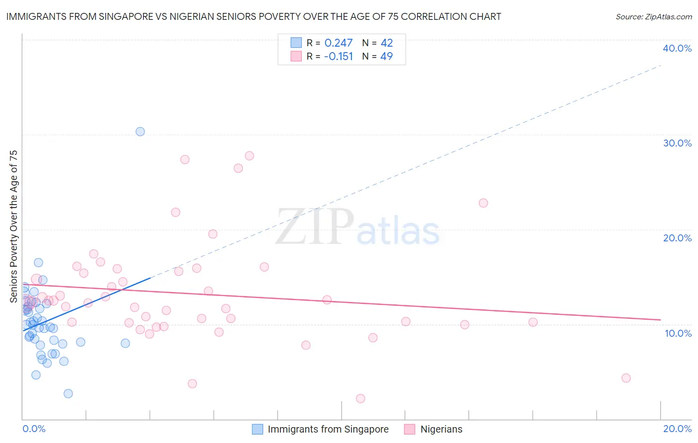 Immigrants from Singapore vs Nigerian Seniors Poverty Over the Age of 75