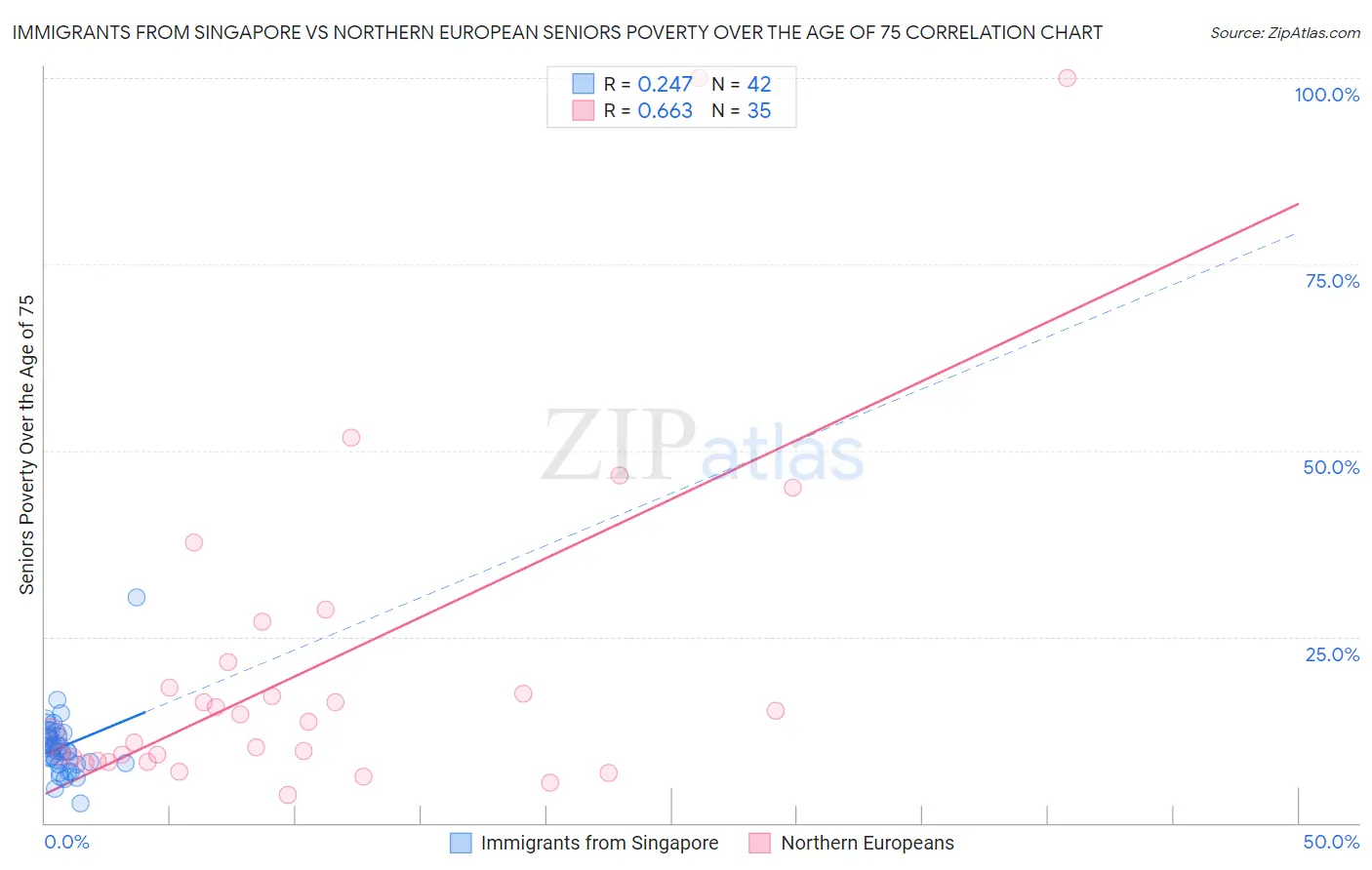 Immigrants from Singapore vs Northern European Seniors Poverty Over the Age of 75