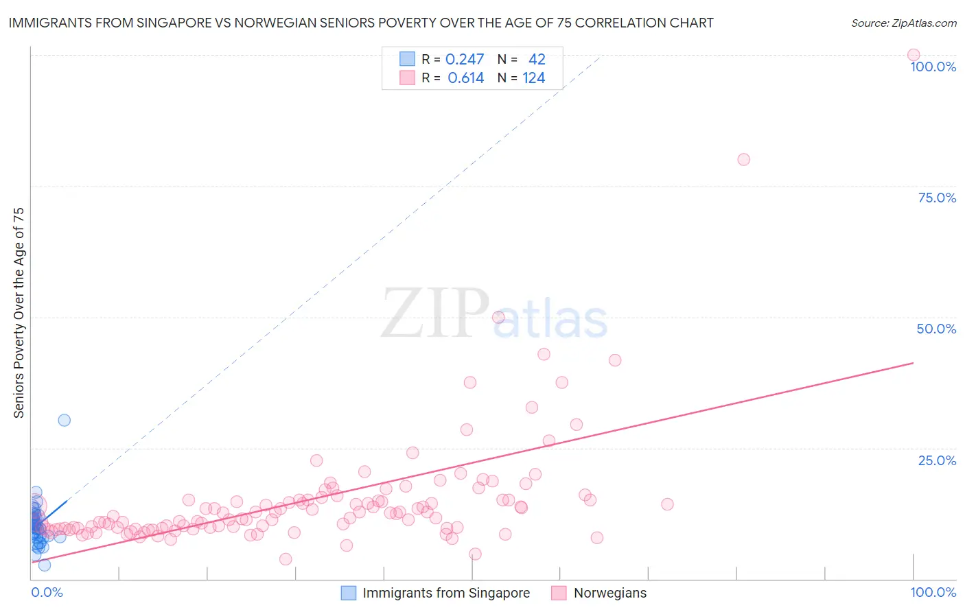 Immigrants from Singapore vs Norwegian Seniors Poverty Over the Age of 75